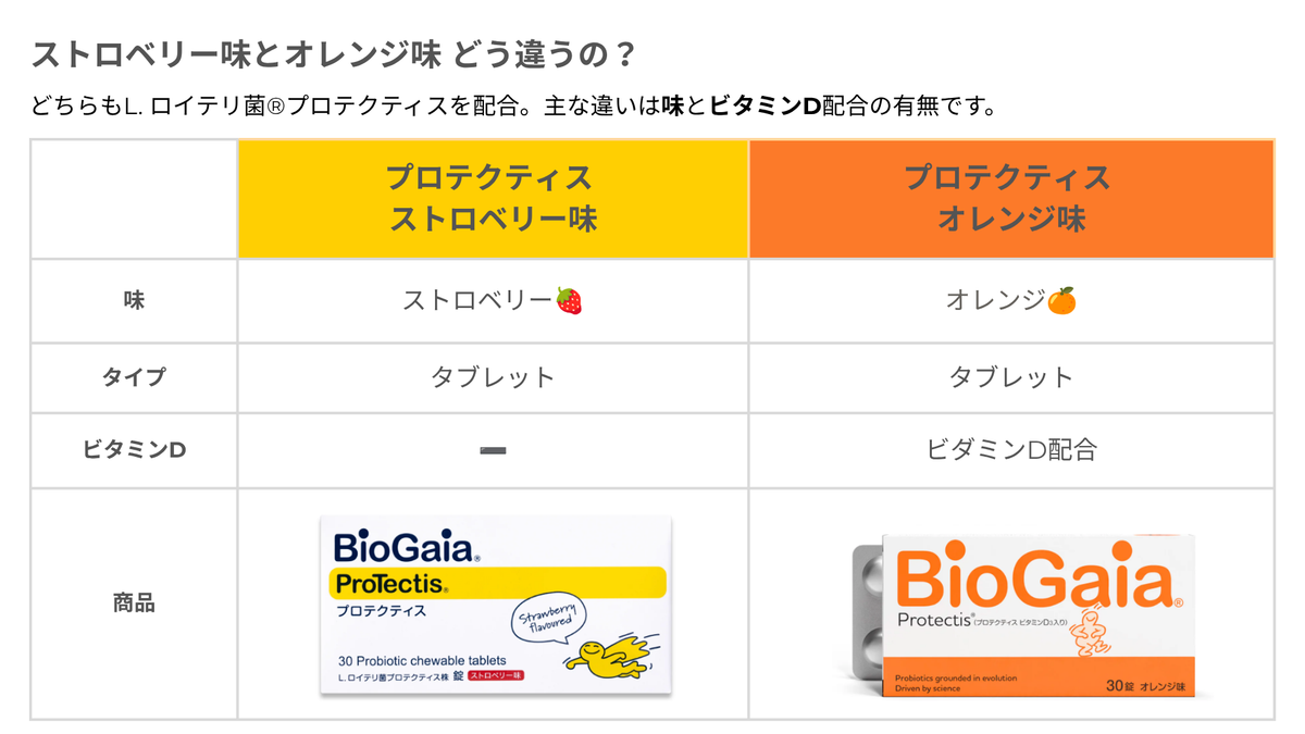 プロテクティス オレンジ味 30錠 (ビタミンD3入り) – バイオガイア プロテクティス オレンジ味 30錠 (ビタミンD3入り) – バイオガイア